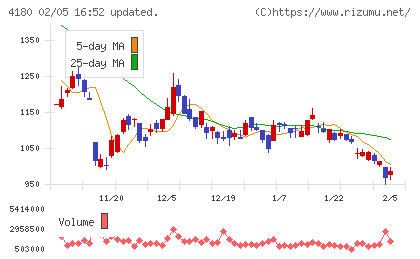 Ａｐｐｉｅｒ　Ｇｒｏｕｐチャート