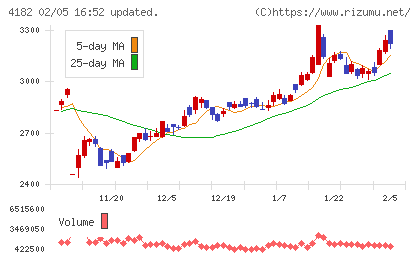 三菱ガス化学チャート