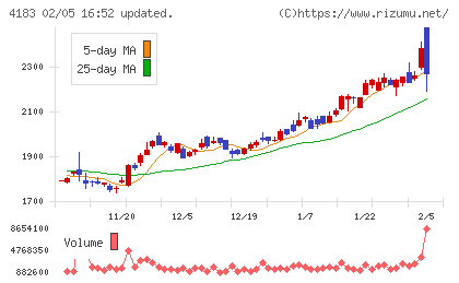 三井化学チャート