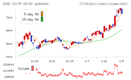 東京応化工業チャート