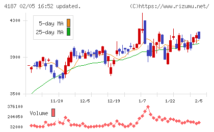大阪有機化学工業チャート