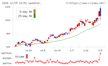 三菱ケミカルグループチャート