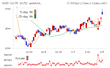 ＫＨネオケムチャート