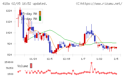 ウリドキチャート