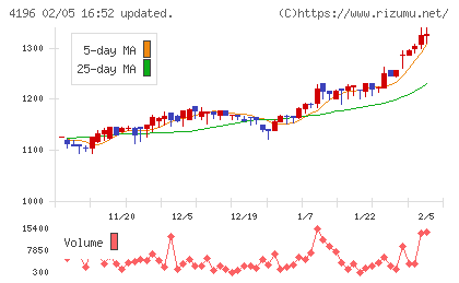 ネオマーケティングチャート