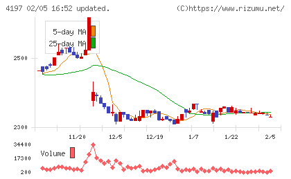 アスマークチャート