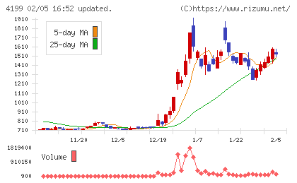 ワンダープラネットチャート