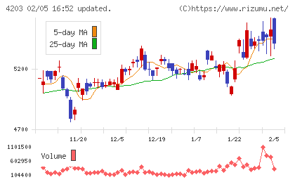 住友ベークライトチャート