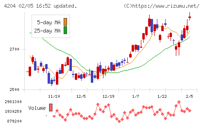 積水化学工業チャート