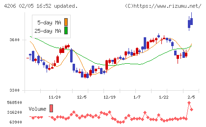 アイカ工業チャート