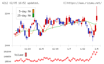 積水樹脂チャート