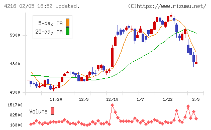 旭有機材チャート