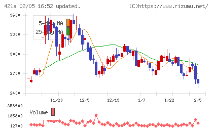 ムービン・ストラテジック・キャリアチャート