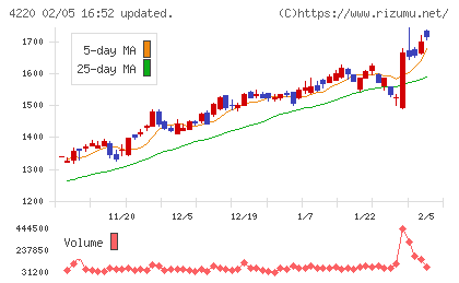 リケンテクノスチャート