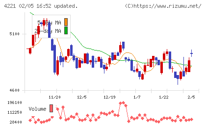 大倉工業チャート