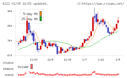 児玉化学工業チャート