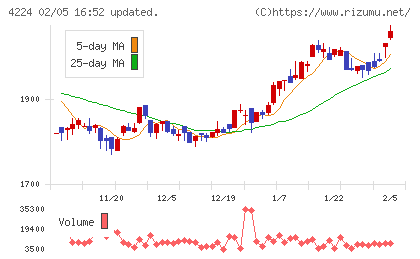 ロンシール工業チャート