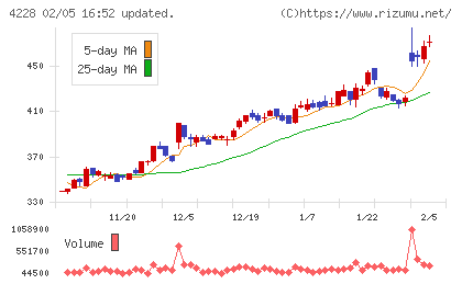 積水化成品工業チャート