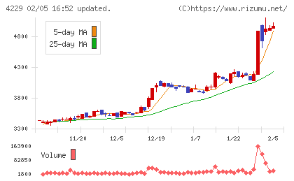 群栄化学工業チャート