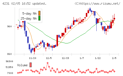 タイガースポリマーチャート