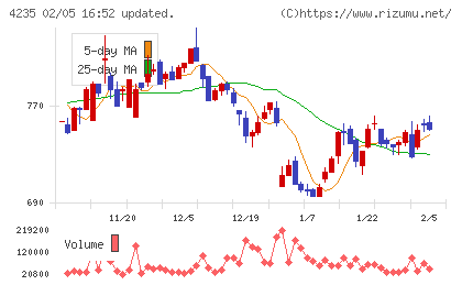 ウルトラファブリックス・ホールディングスチャート