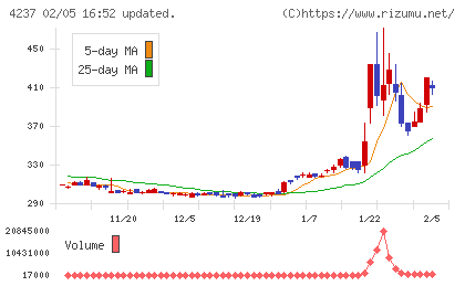 フジプレアムチャート