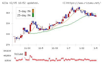 ライオン事務器チャート