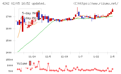 タカギセイコーチャート