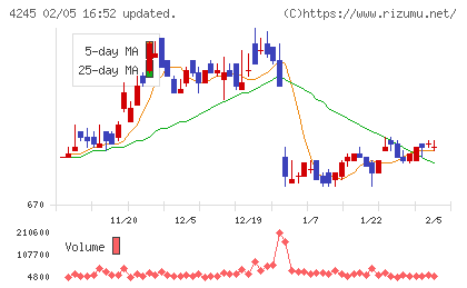 ダイキアクシスチャート