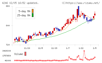 ダイキョーニシカワチャート