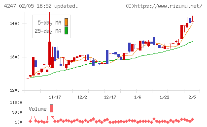 ポバール興業チャート