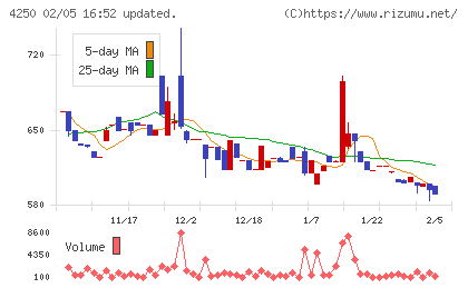 フロンティアチャート