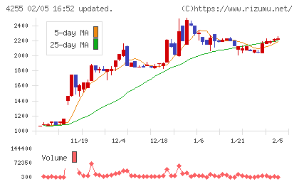 ＴＨＥＣＯＯチャート