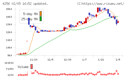 サインドチャート