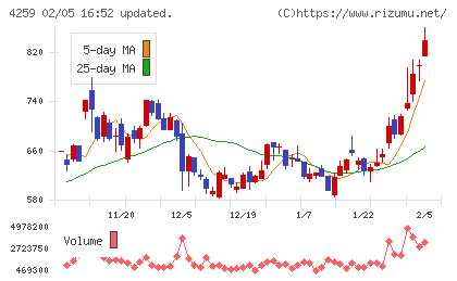 エクサウィザーズチャート