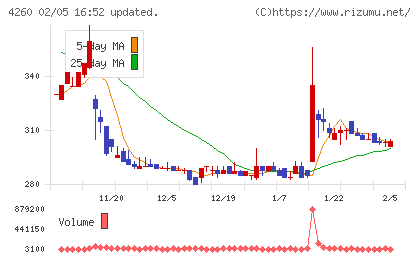 ハイブリッドテクノロジーズチャート