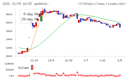 アジアクエストチャート
