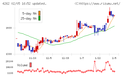 ニフティライフスタイルチャート
