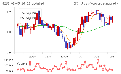 サスメドチャート