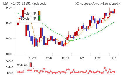 セキュアチャート