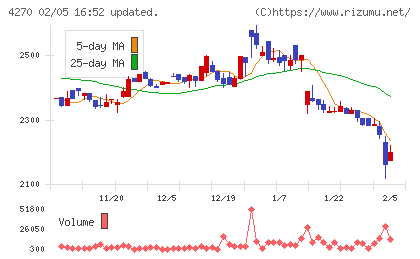 ＢｅｅＸチャート