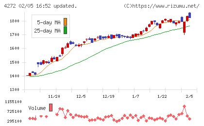 日本化薬チャート