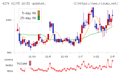 細谷火工チャート