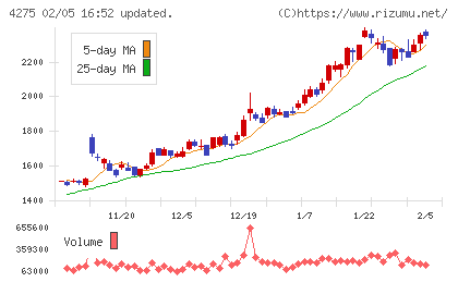カーリットチャート