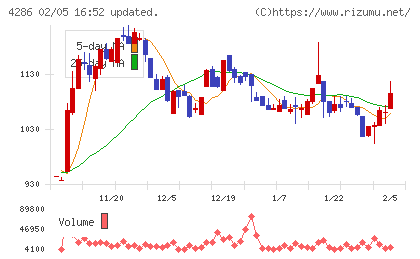ＣＬホールディングスチャート