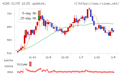 アズジェントチャート