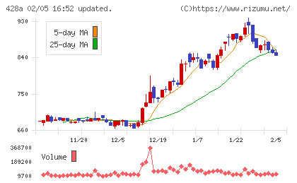 サイプレス・ホールディングスチャート