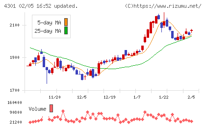 アミューズチャート