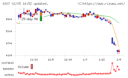 野村総合研究所チャート