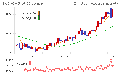ドリームインキュベータチャート